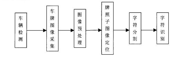 車牌識(shí)別系統(tǒng)是如何進(jìn)行工作的