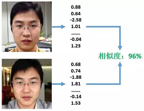 人臉識(shí)別系統(tǒng)中人臉比與人臉驗(yàn)證概念